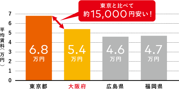 大阪の平均家賃は東京とくらべて約15,000円安い！