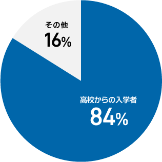 入学者の割合の図