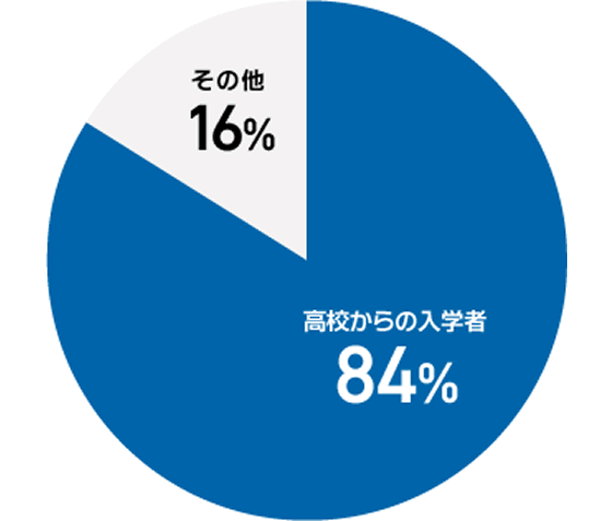 入学者の割合の図