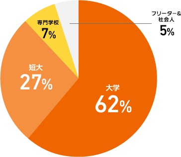 再進学者の内訳の図