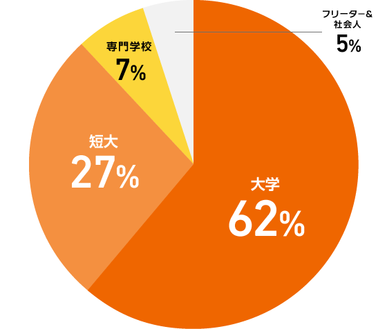 再進学者の内訳の図